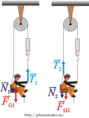 The forces acting on the boy (left) and on the seat (right)