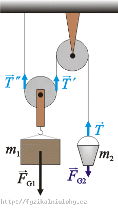 Forces that affect the bucket and the block