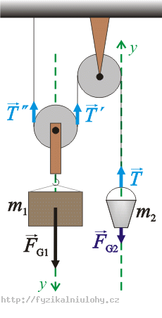 Forces that affect the bucket and the block (with axes)