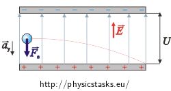 Electric field between deflection plates