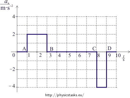 time variation of the acceleration of the cage