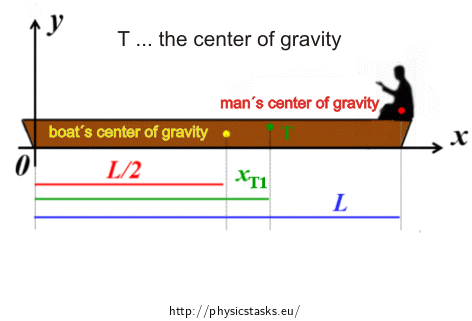  The center of gravity before the man started to move.