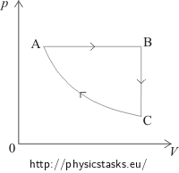 The pV diagram of the first cycle