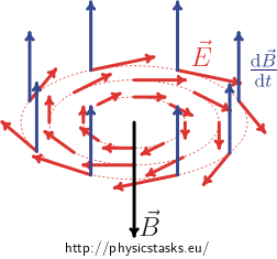 Change in magnetic flux induces an electric field