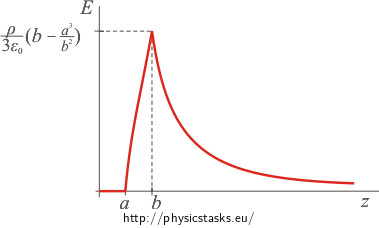 Dependance of the electric intensity on the distance from the midpoint of the shell
