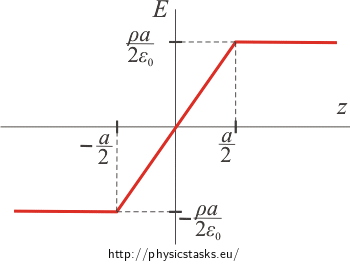 Dependance of electric intensity on the distance form the plate