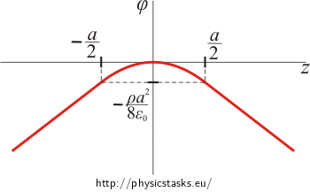 Dependance of electric potential on the distance from the plate