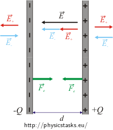Electric field intensity of a capacitor