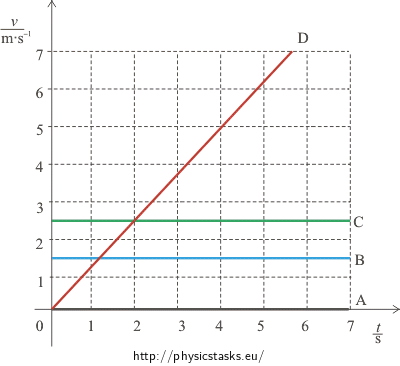 The speed-time graph