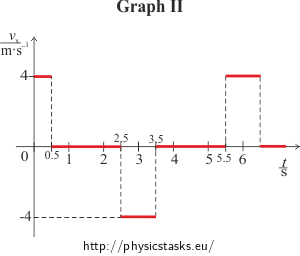 (Graph II – Time dependence of speed)
