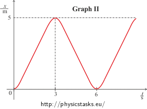 Graph II – The time dependence of position