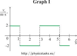 (Graph I – Time dependence of speed)