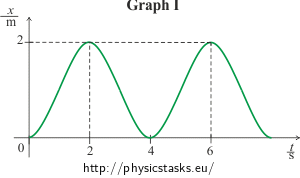Graph I – The time dependence of position