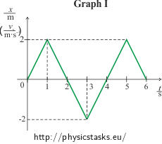 Graph I