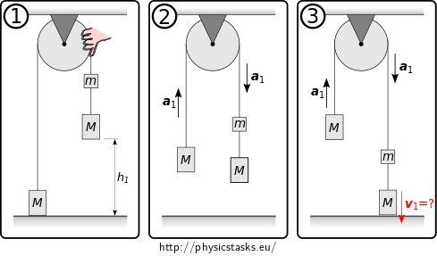 Stages of the motion for part a