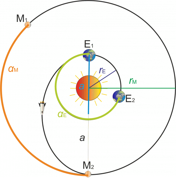 Position of Earth and Mars