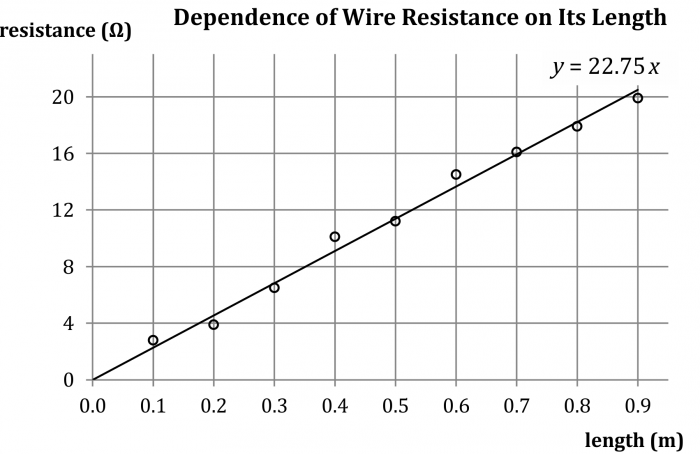Figure 2: Dependence of wire resistance on its parameters