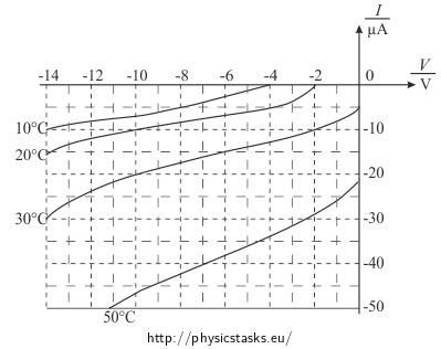 Graph of the I-V characteristics of the diode in reverse direction