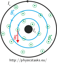 Cross-section of the magnetic field in the solenoid with the straight wire.