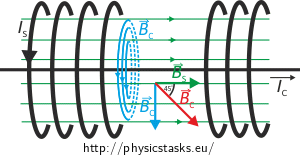Magnetic fields of the solenoid and of the straight conductor