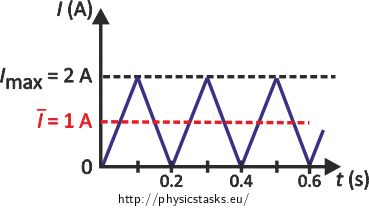 Triangular wave form of the current and the average current