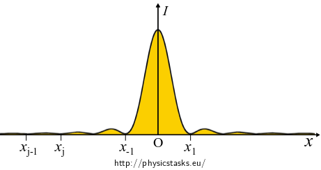Single-slit diffraction pattern