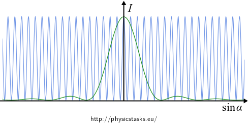 Single-slit diffraction and double-slit interference patterns