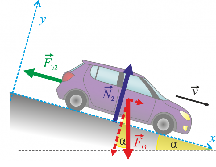 Forces acting upon the car moving downhill (with coordinates)