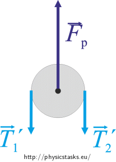 Forces acting upon the pulley