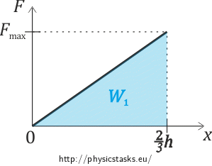 The graph of the force F dependence on the height x