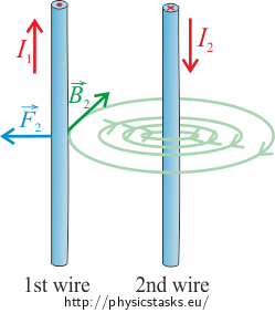 2 parallel wires carrying current