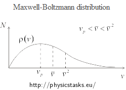 Maxwell-Boltzmann distribution