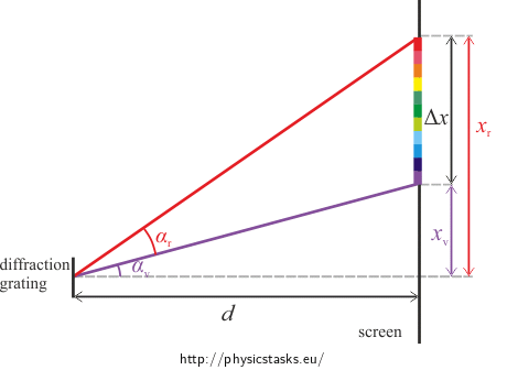 A picture for calculation of the spectrum width