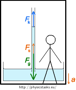 Picture 3: Water in capillary accelerating - non-inertial system