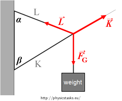 Figure 2 - present forces