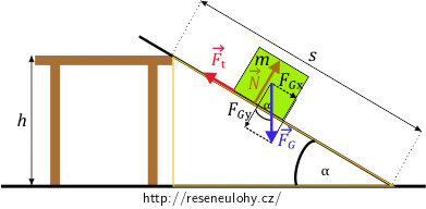 Obr. 3: Rozložení gravitační síly do složek
