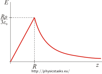 Electric intensity dependence on distance from the sphere’s centre