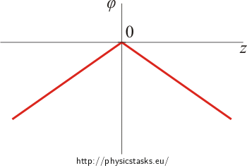 Electric potential dependence on distance from plane graph