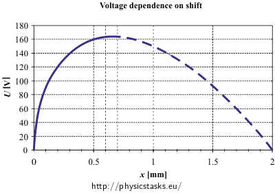 Dependence of voltage on shift graph