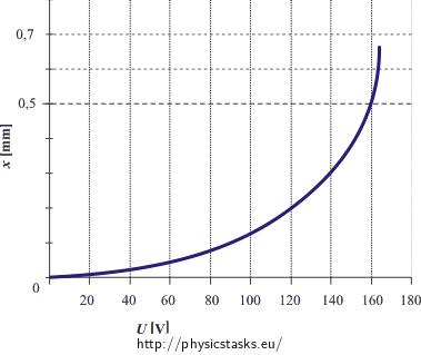 Dependence of shift on voltage graph