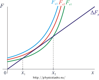 Dependence of electric force and spring force on shift graph