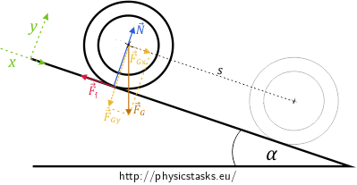 Fig. 6: Decomposition of gravitational force into the directions of coordinate axes