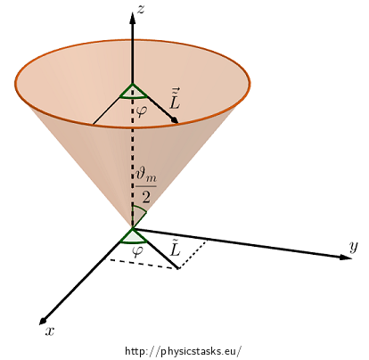 Fig. 1: Cone model